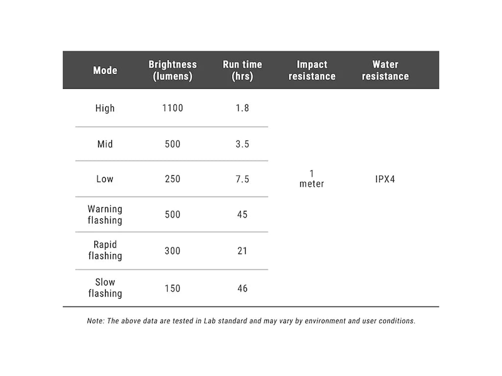 Ravemen FR1100 specifications table showing brightness modes, run times, impact and water resistance ratings