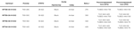 Panaracer Gravelking tire specification chart showing size, weight, and compatibility details