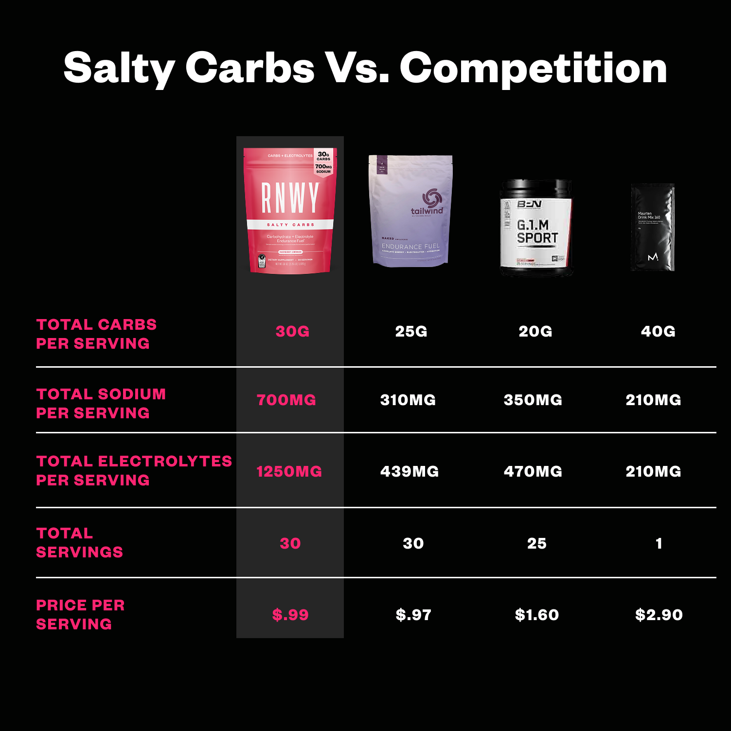 RNWY Salty Carbs comparison chart showing nutritional information versus competitor products